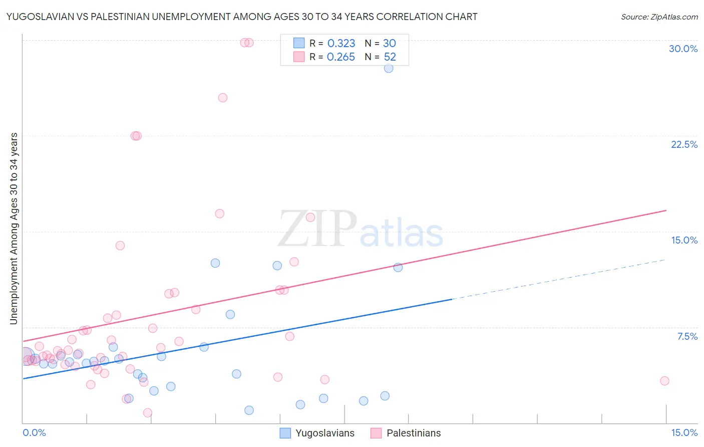 Yugoslavian vs Palestinian Unemployment Among Ages 30 to 34 years