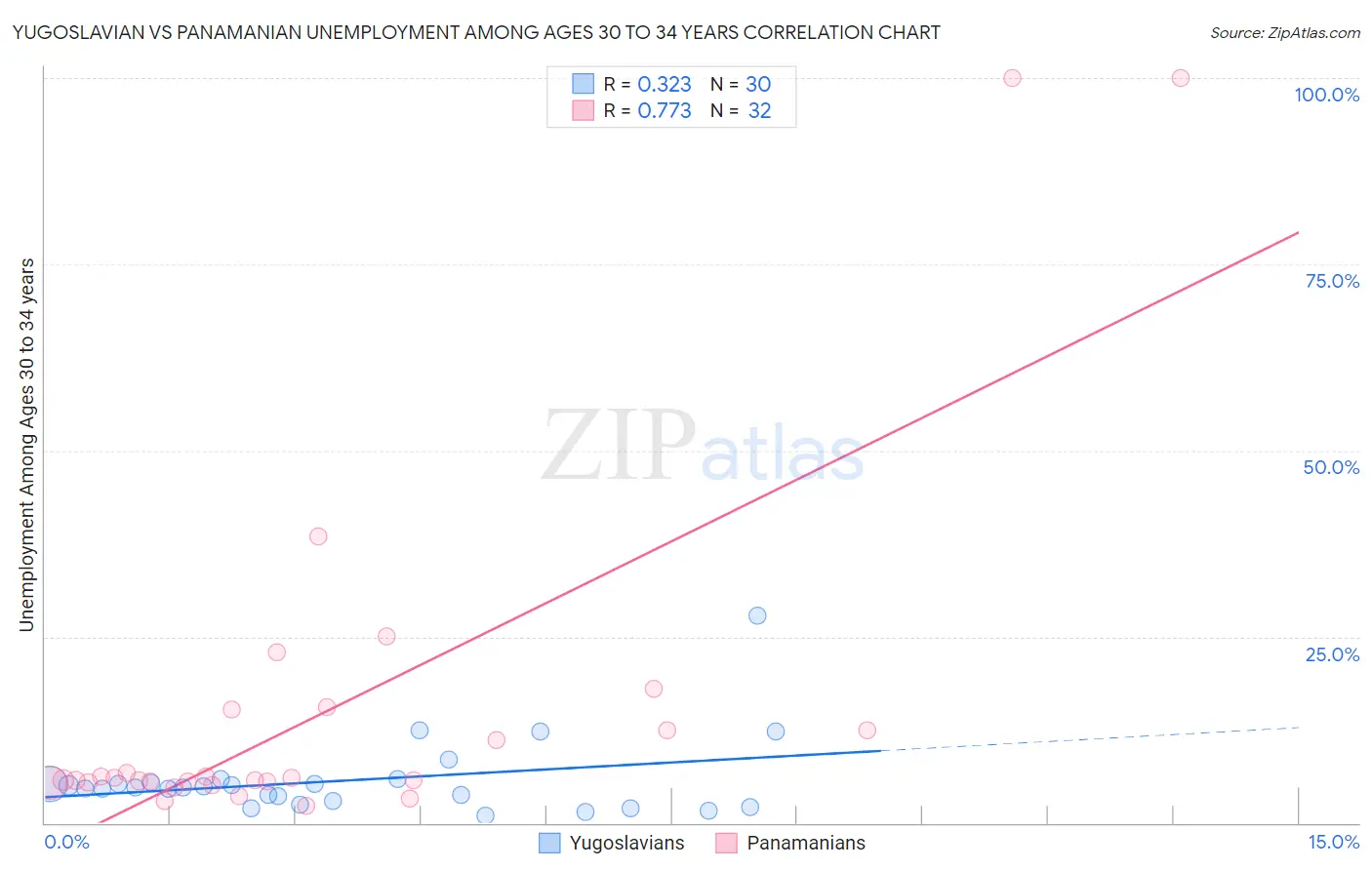 Yugoslavian vs Panamanian Unemployment Among Ages 30 to 34 years