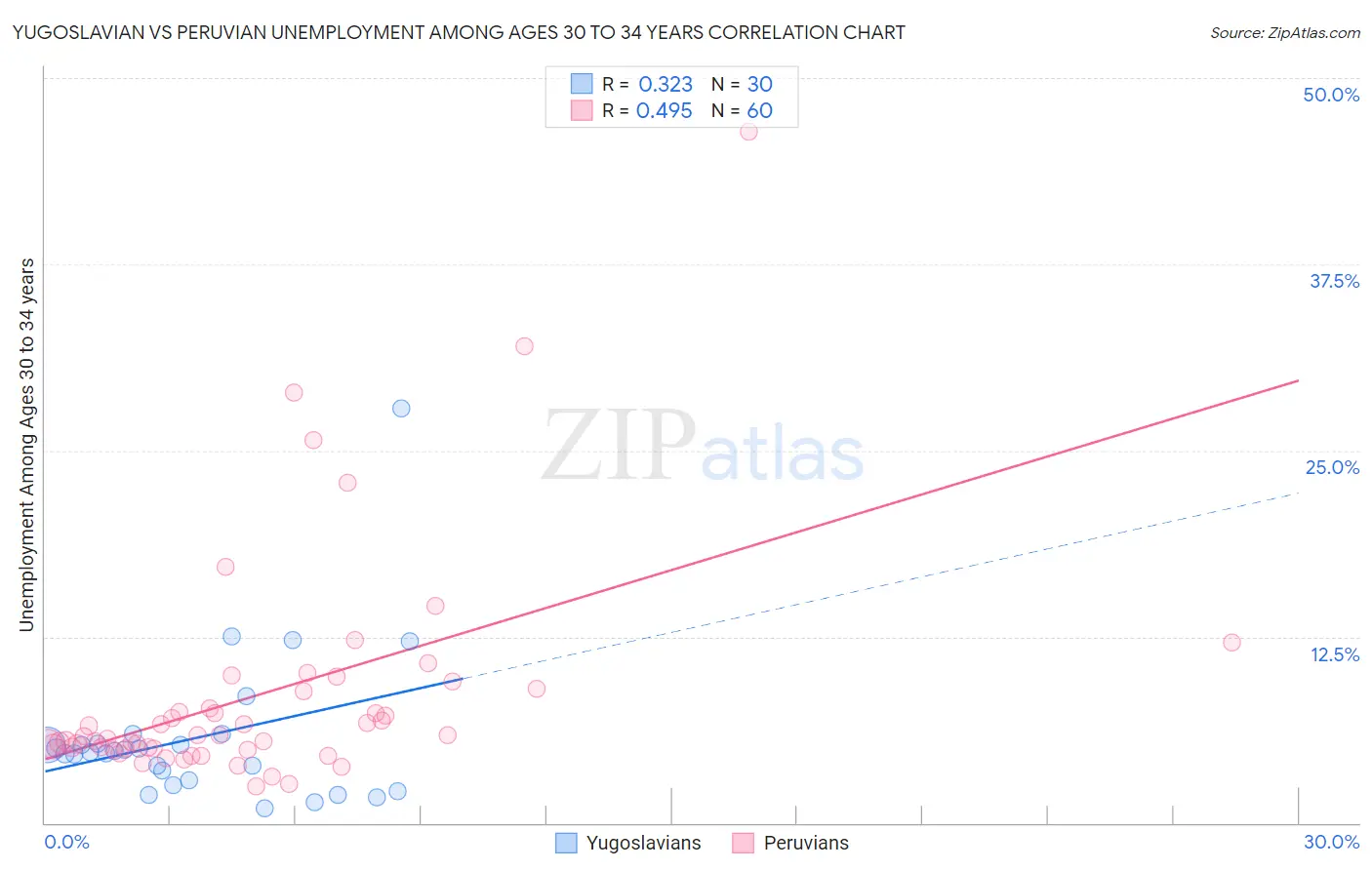 Yugoslavian vs Peruvian Unemployment Among Ages 30 to 34 years