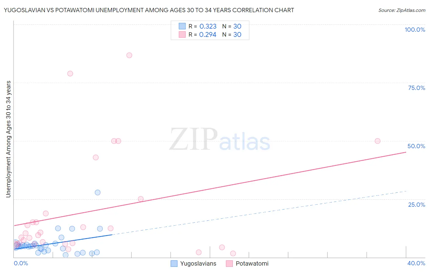 Yugoslavian vs Potawatomi Unemployment Among Ages 30 to 34 years