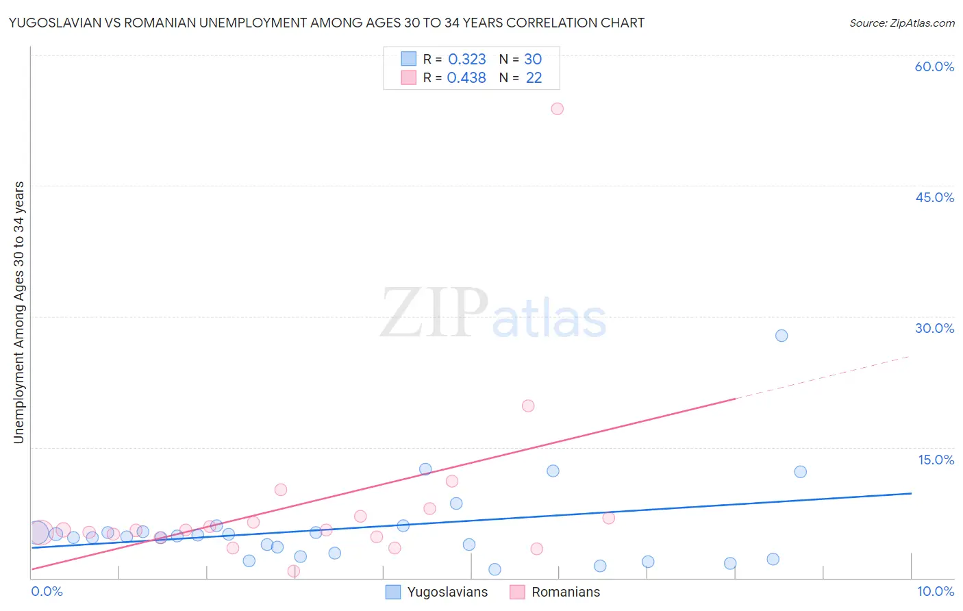 Yugoslavian vs Romanian Unemployment Among Ages 30 to 34 years