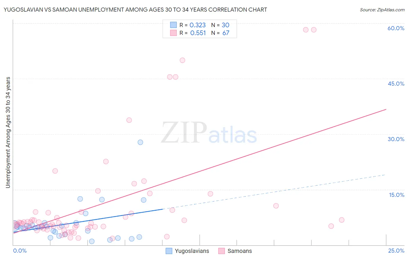 Yugoslavian vs Samoan Unemployment Among Ages 30 to 34 years