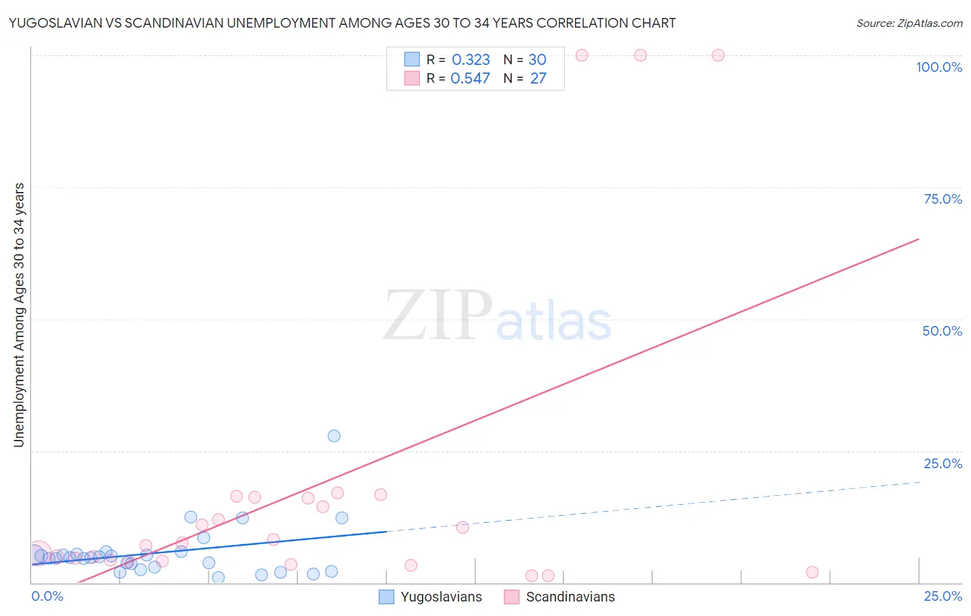 Yugoslavian vs Scandinavian Unemployment Among Ages 30 to 34 years