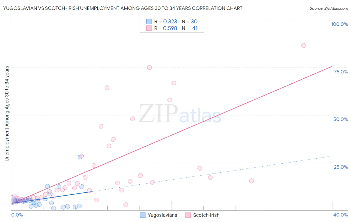 Yugoslavian vs Scotch-Irish Unemployment Among Ages 30 to 34 years