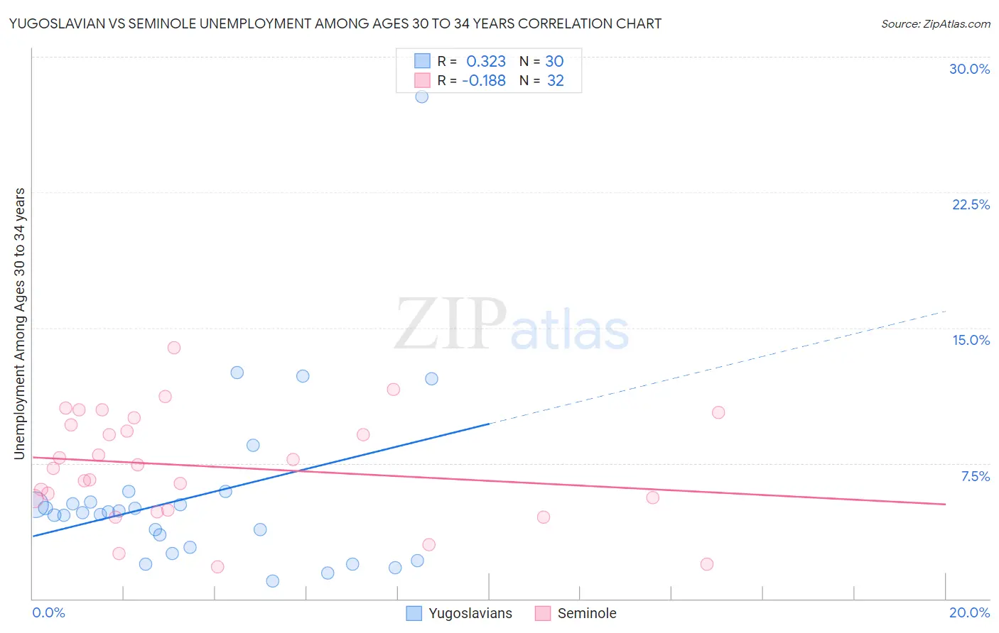 Yugoslavian vs Seminole Unemployment Among Ages 30 to 34 years