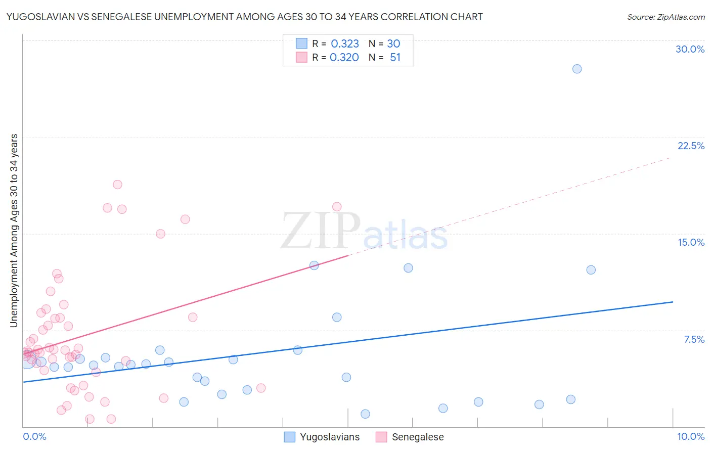 Yugoslavian vs Senegalese Unemployment Among Ages 30 to 34 years
