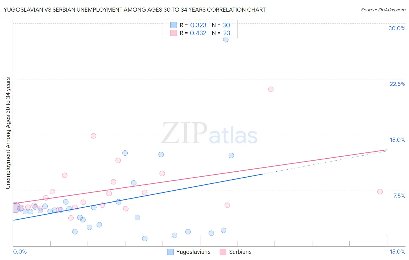 Yugoslavian vs Serbian Unemployment Among Ages 30 to 34 years