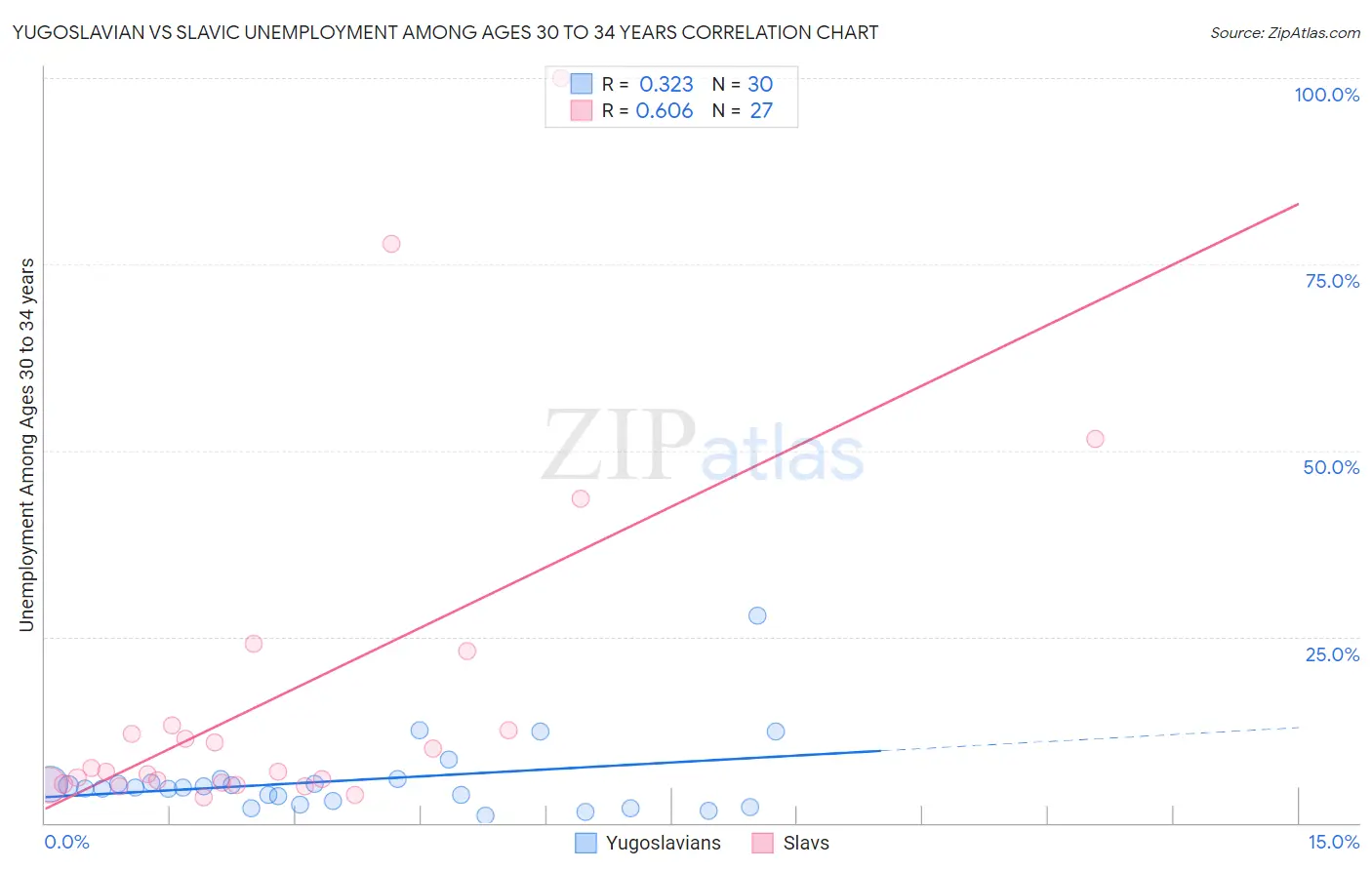 Yugoslavian vs Slavic Unemployment Among Ages 30 to 34 years