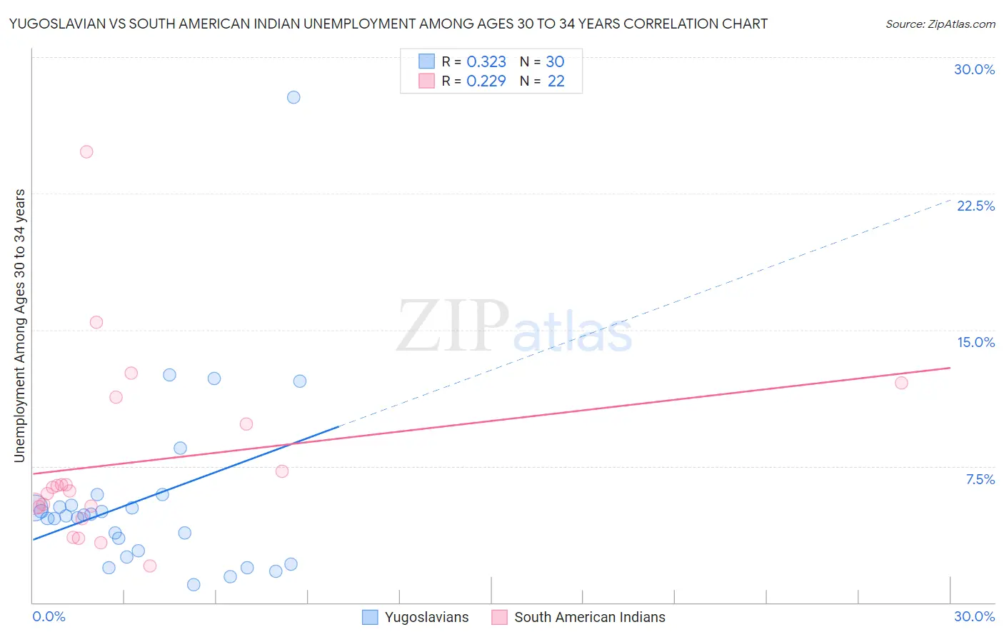 Yugoslavian vs South American Indian Unemployment Among Ages 30 to 34 years