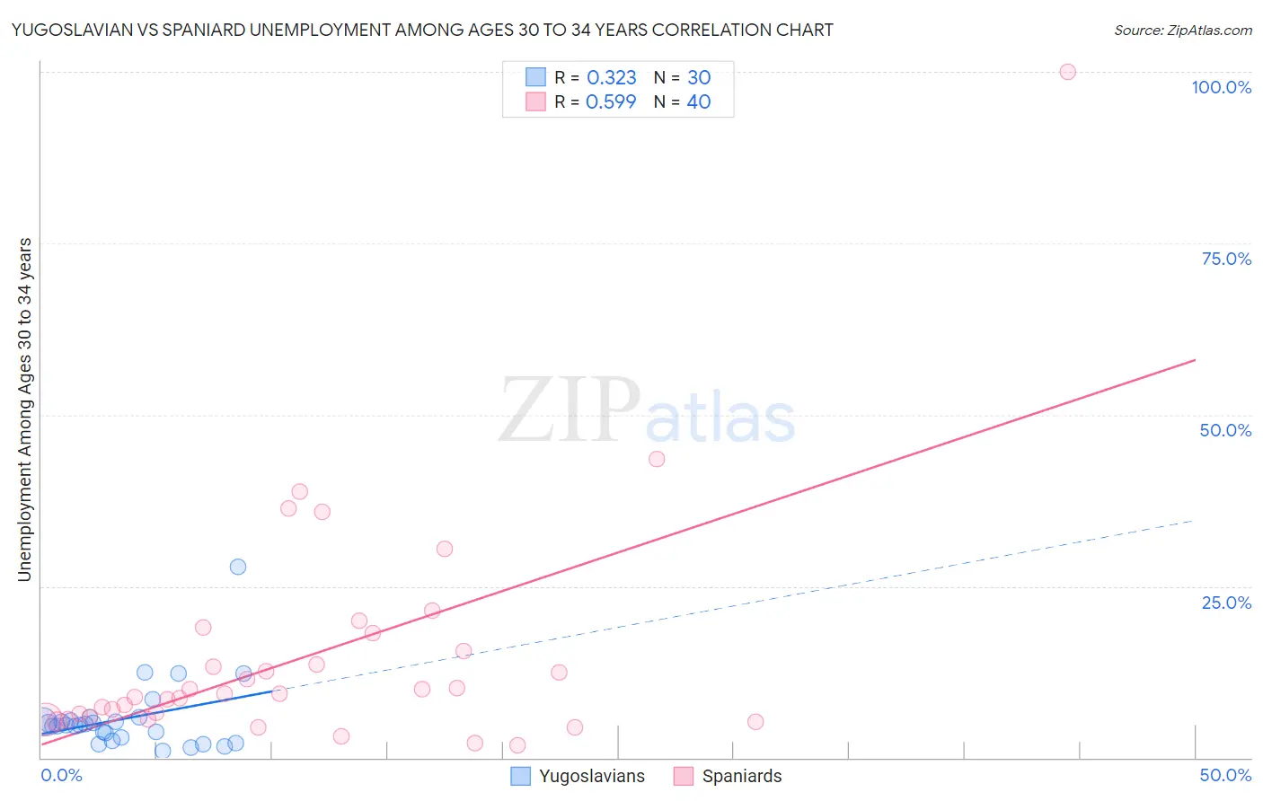 Yugoslavian vs Spaniard Unemployment Among Ages 30 to 34 years
