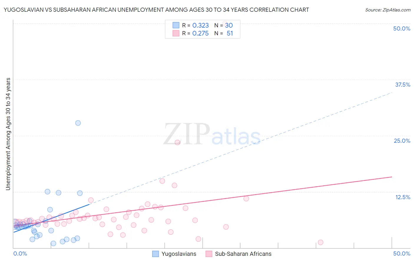 Yugoslavian vs Subsaharan African Unemployment Among Ages 30 to 34 years