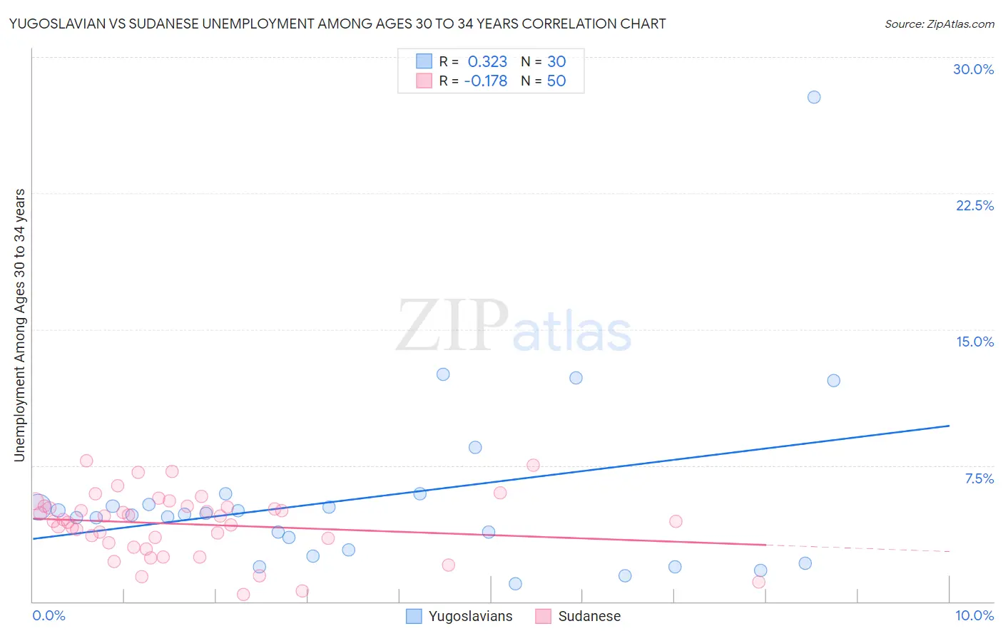 Yugoslavian vs Sudanese Unemployment Among Ages 30 to 34 years
