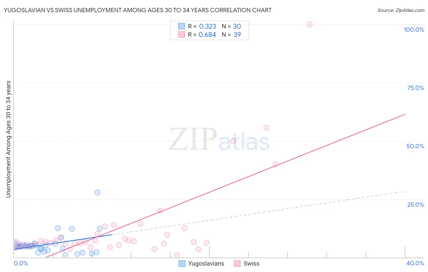 Yugoslavian vs Swiss Unemployment Among Ages 30 to 34 years