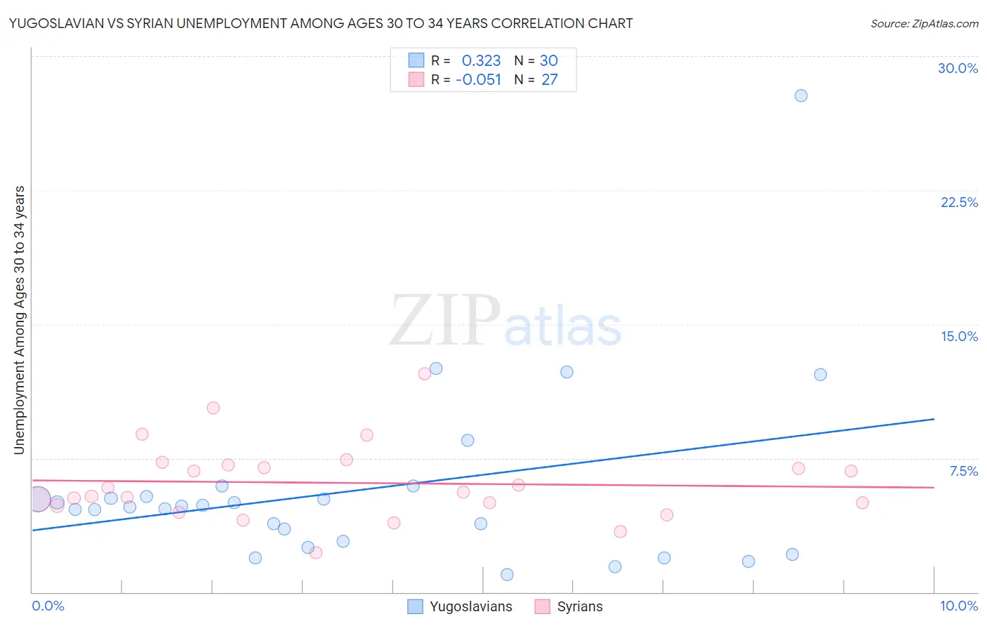 Yugoslavian vs Syrian Unemployment Among Ages 30 to 34 years