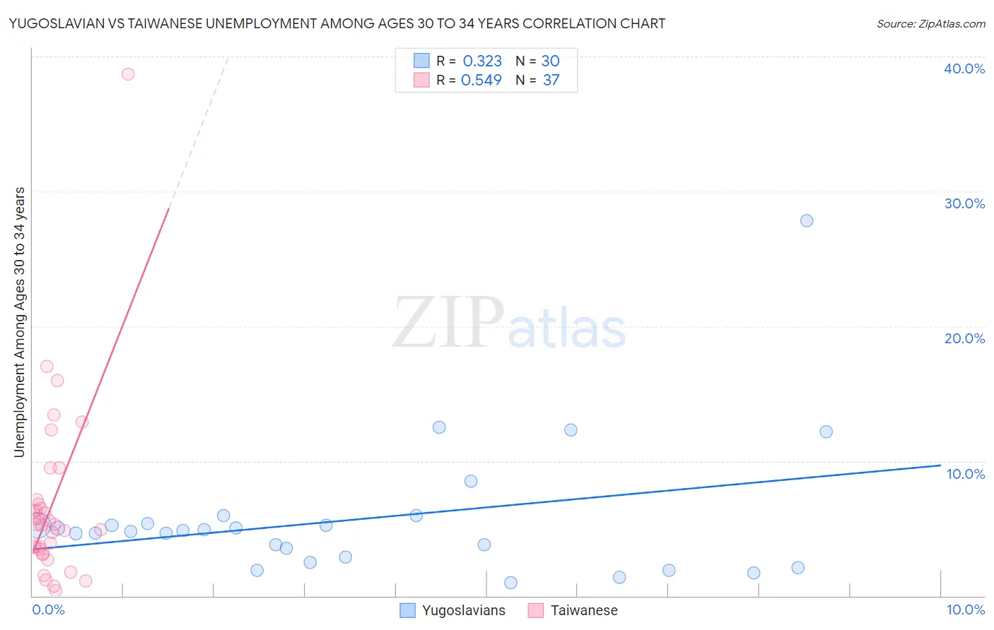 Yugoslavian vs Taiwanese Unemployment Among Ages 30 to 34 years