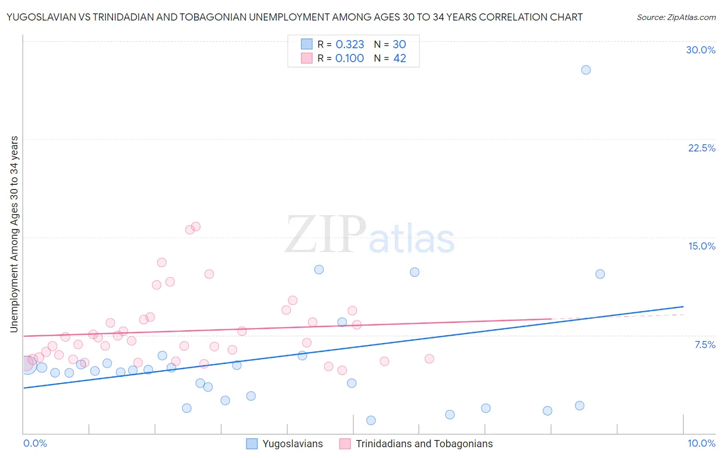 Yugoslavian vs Trinidadian and Tobagonian Unemployment Among Ages 30 to 34 years