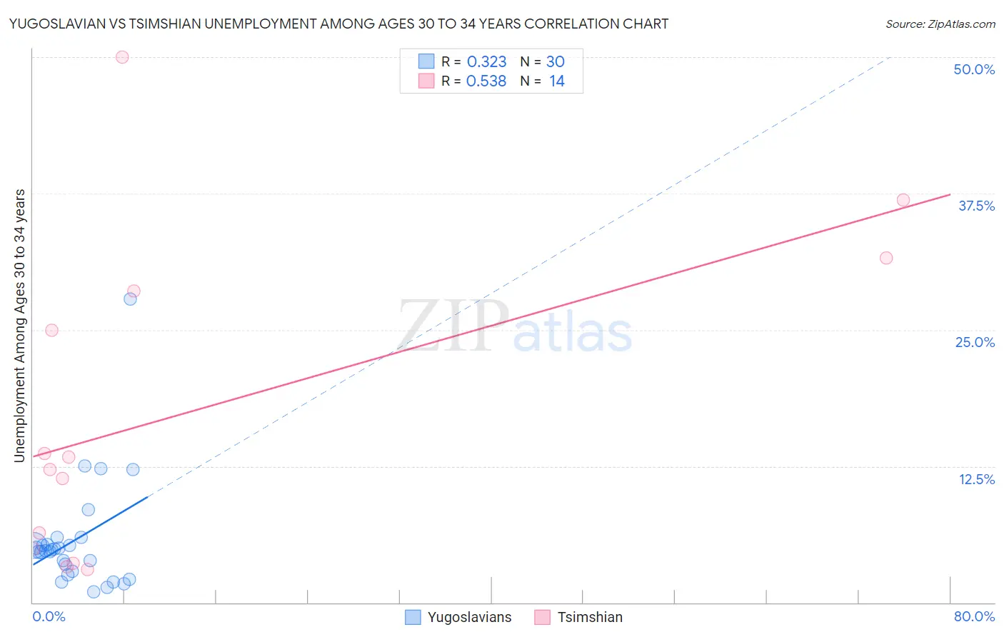 Yugoslavian vs Tsimshian Unemployment Among Ages 30 to 34 years