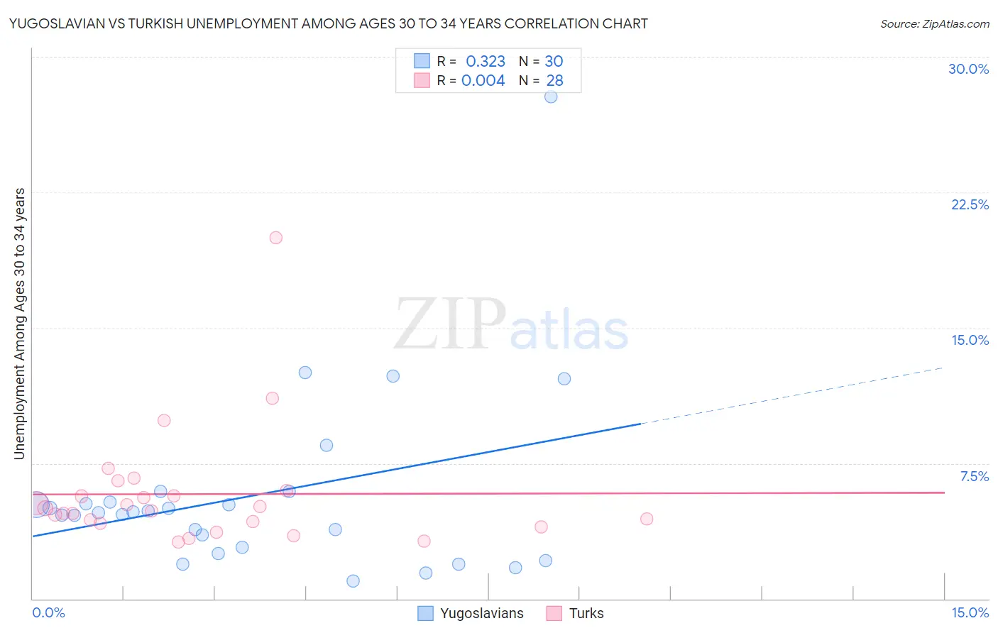 Yugoslavian vs Turkish Unemployment Among Ages 30 to 34 years