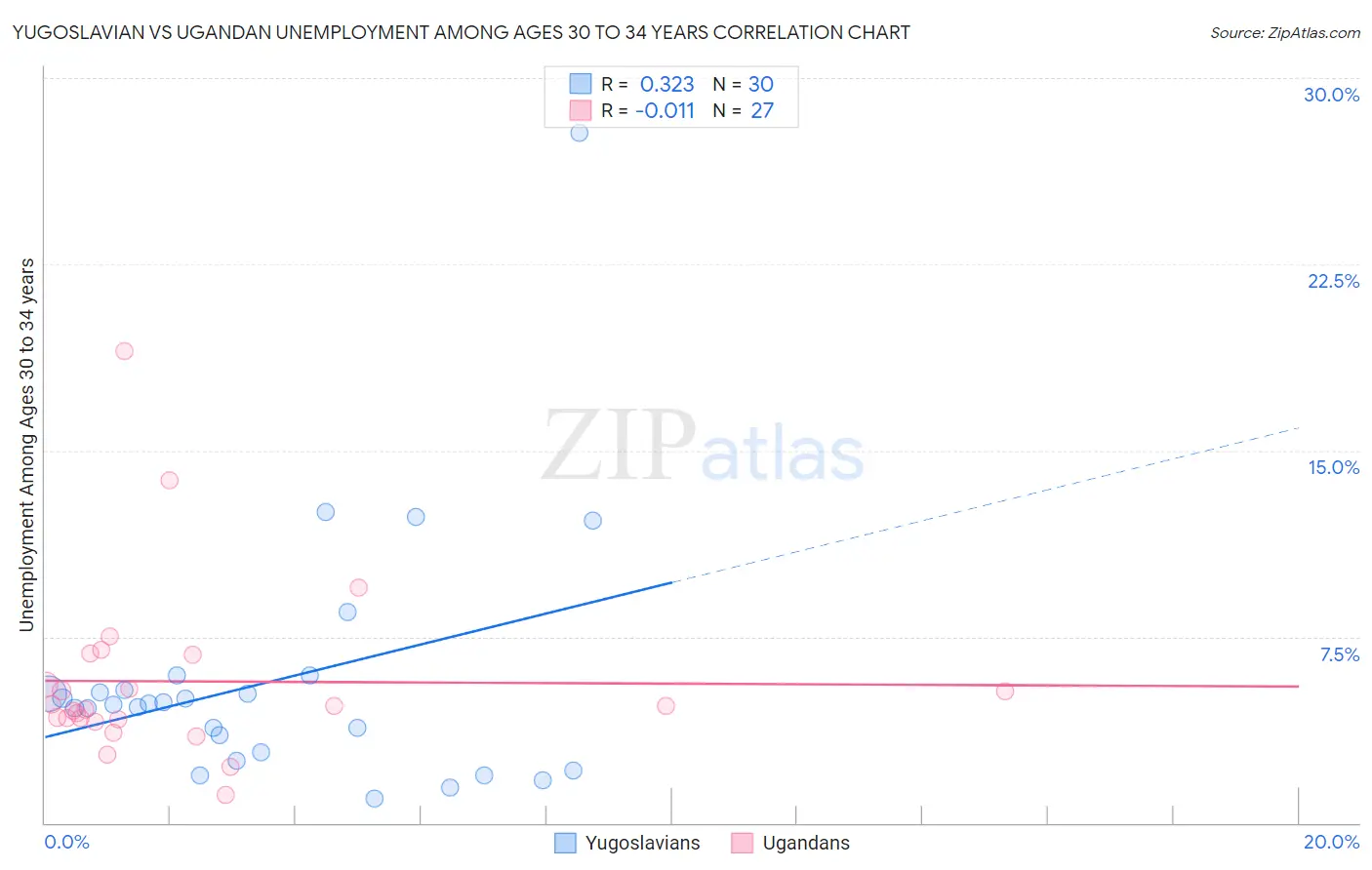 Yugoslavian vs Ugandan Unemployment Among Ages 30 to 34 years