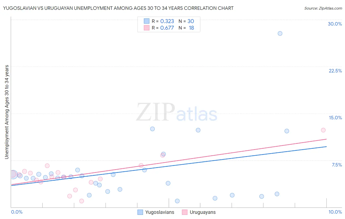Yugoslavian vs Uruguayan Unemployment Among Ages 30 to 34 years