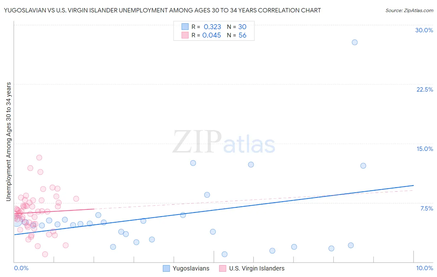 Yugoslavian vs U.S. Virgin Islander Unemployment Among Ages 30 to 34 years