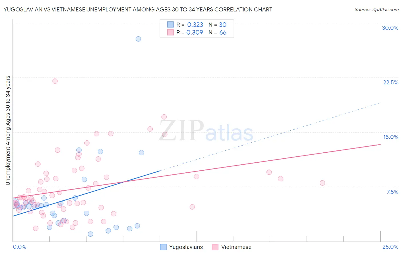 Yugoslavian vs Vietnamese Unemployment Among Ages 30 to 34 years