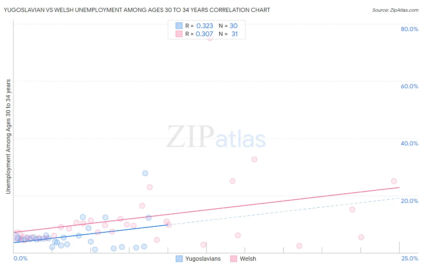 Yugoslavian vs Welsh Unemployment Among Ages 30 to 34 years