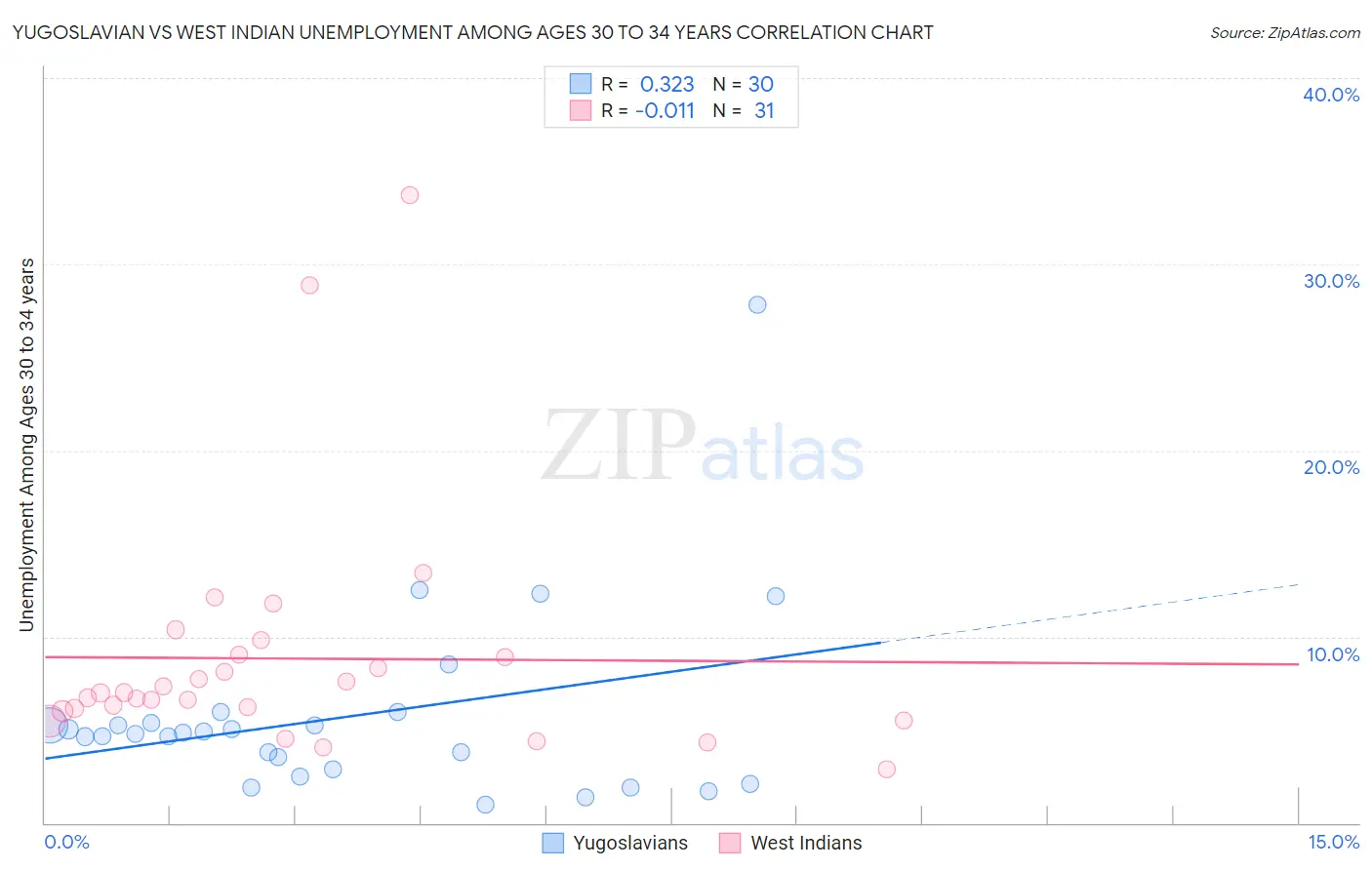 Yugoslavian vs West Indian Unemployment Among Ages 30 to 34 years