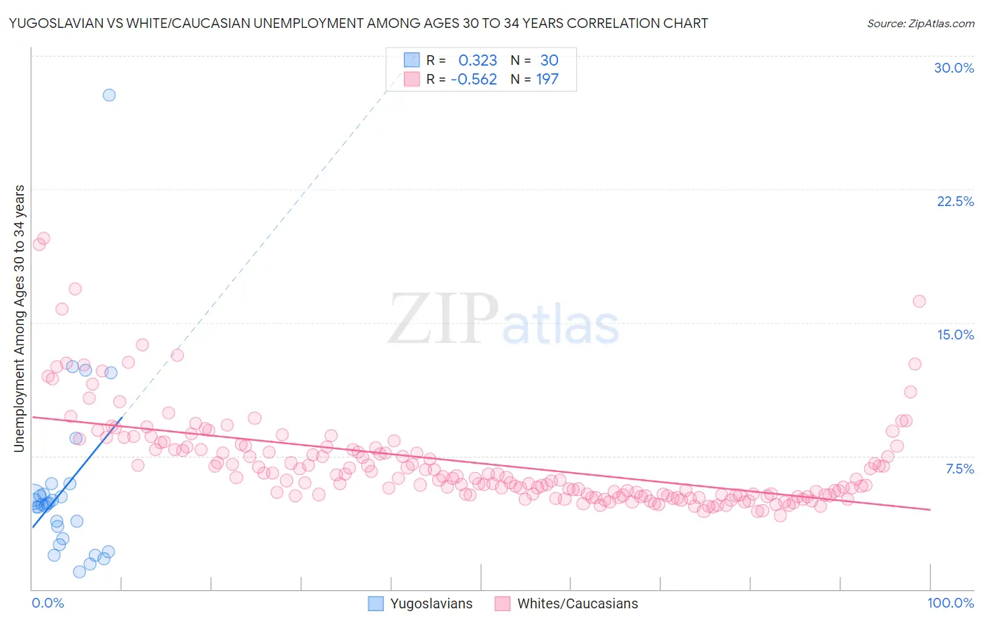 Yugoslavian vs White/Caucasian Unemployment Among Ages 30 to 34 years
