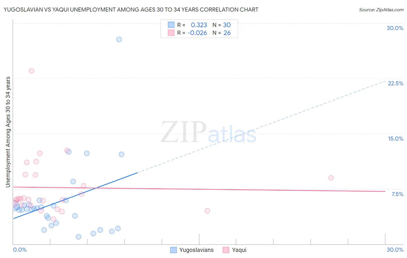 Yugoslavian vs Yaqui Unemployment Among Ages 30 to 34 years