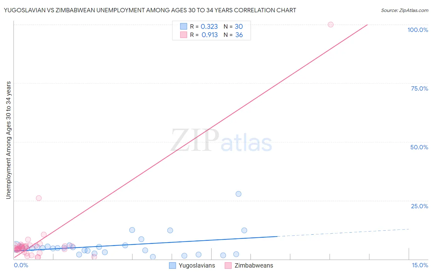 Yugoslavian vs Zimbabwean Unemployment Among Ages 30 to 34 years