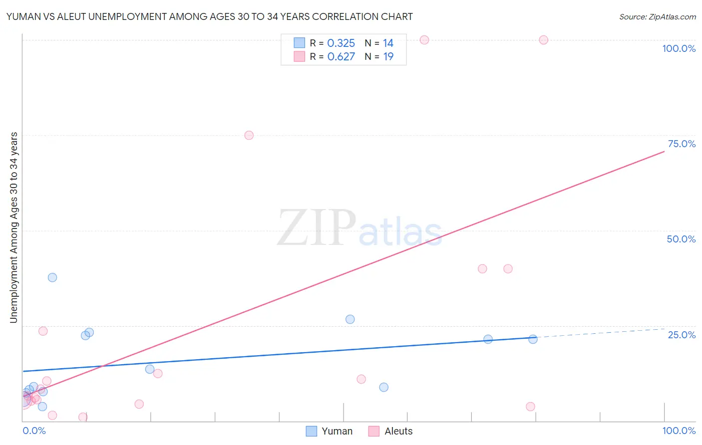 Yuman vs Aleut Unemployment Among Ages 30 to 34 years