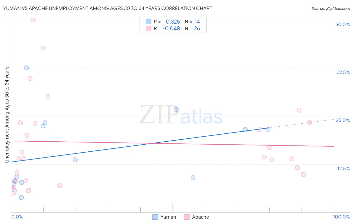 Yuman vs Apache Unemployment Among Ages 30 to 34 years