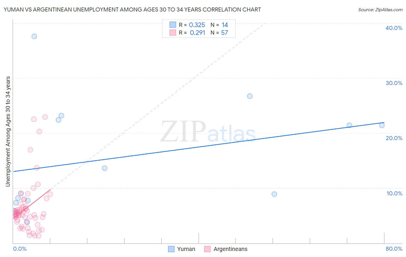 Yuman vs Argentinean Unemployment Among Ages 30 to 34 years