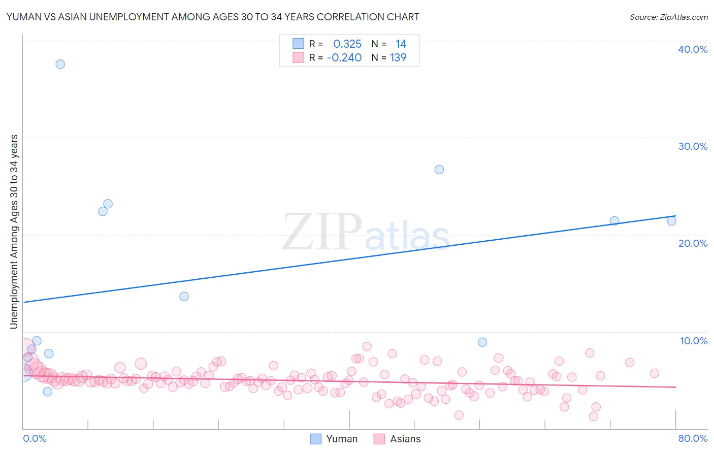 Yuman vs Asian Unemployment Among Ages 30 to 34 years