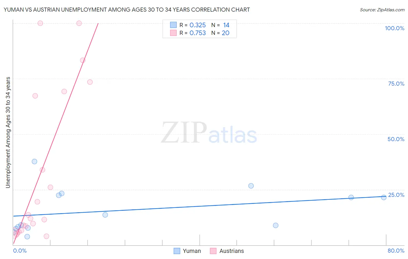 Yuman vs Austrian Unemployment Among Ages 30 to 34 years