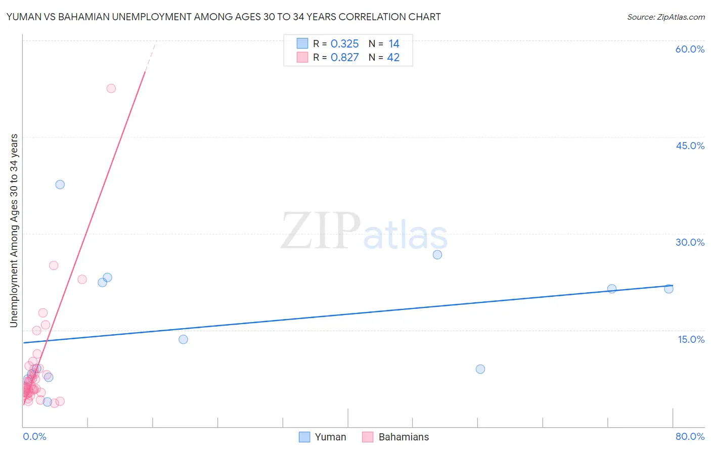 Yuman vs Bahamian Unemployment Among Ages 30 to 34 years