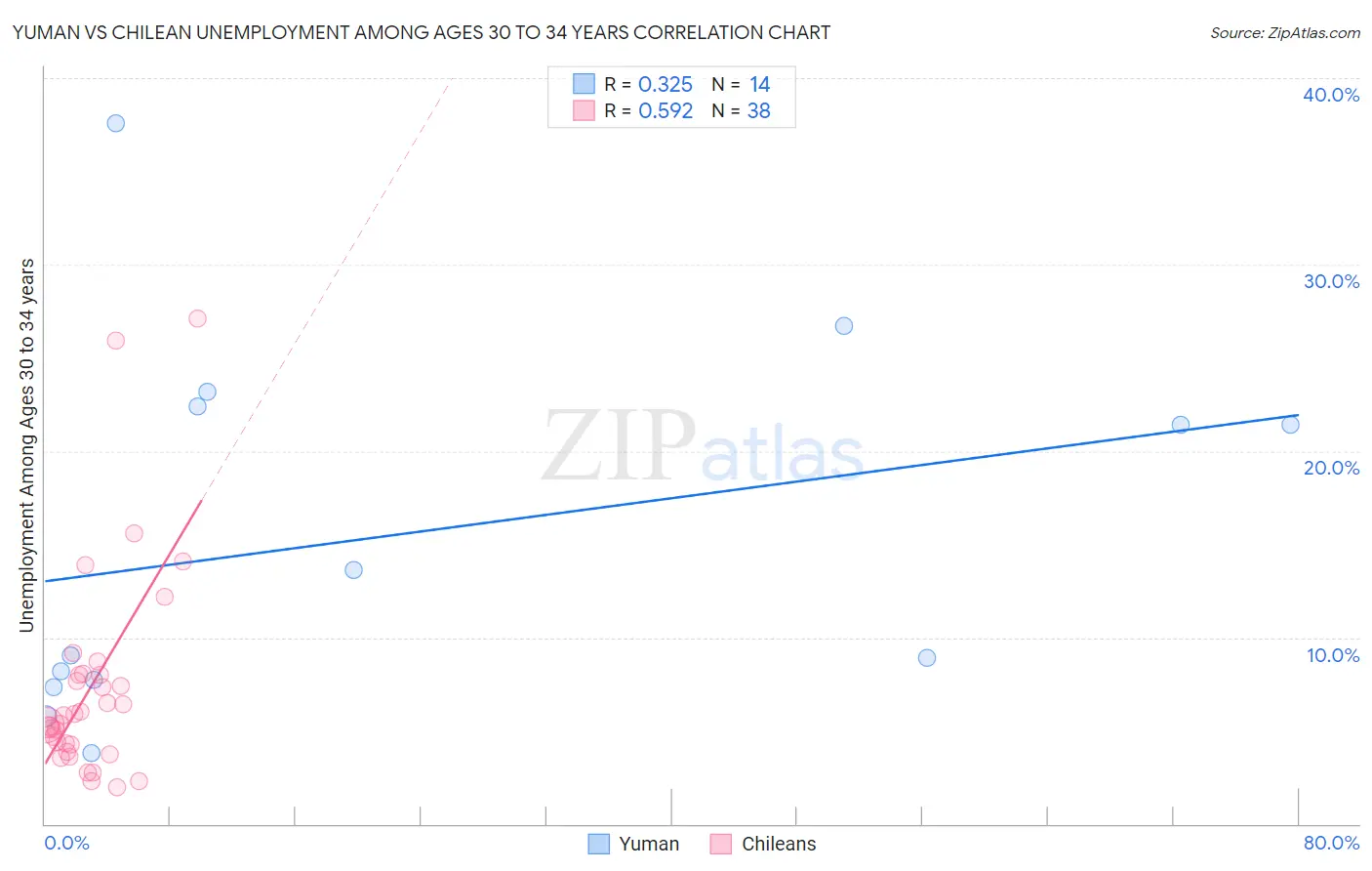 Yuman vs Chilean Unemployment Among Ages 30 to 34 years