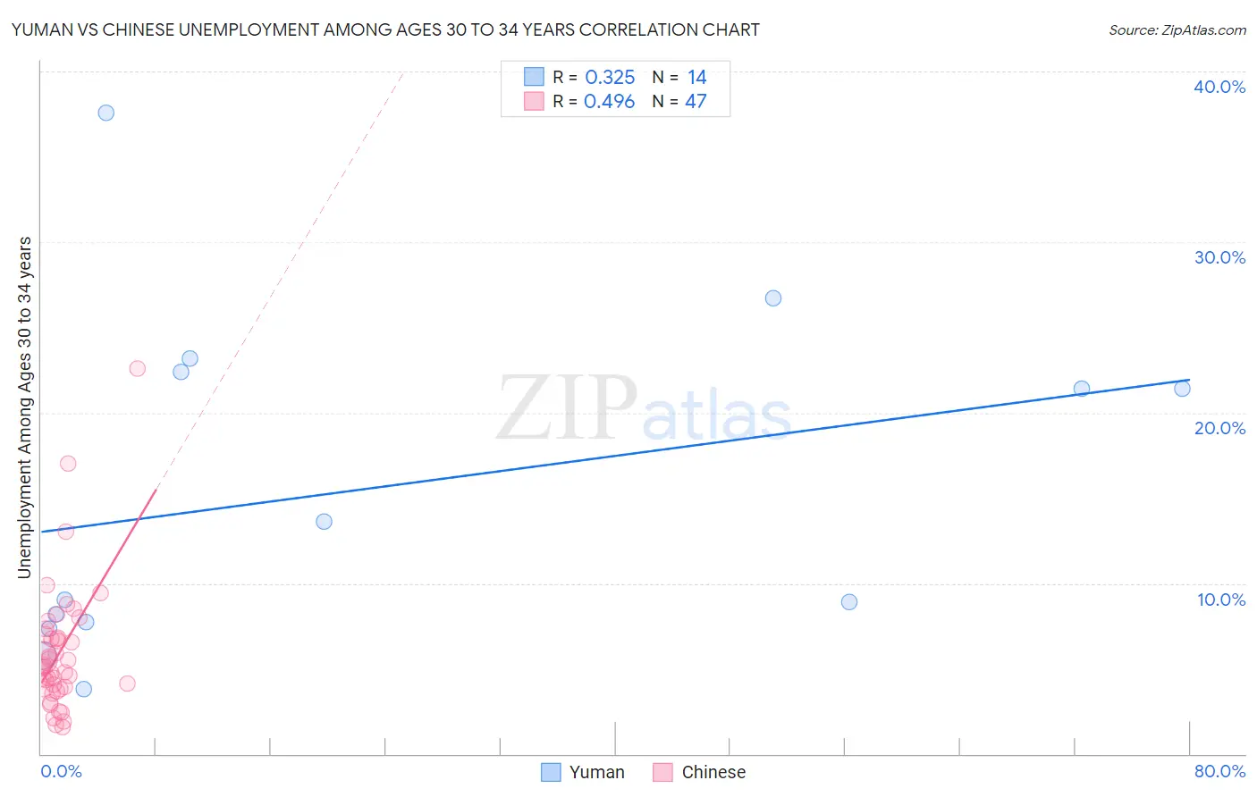 Yuman vs Chinese Unemployment Among Ages 30 to 34 years