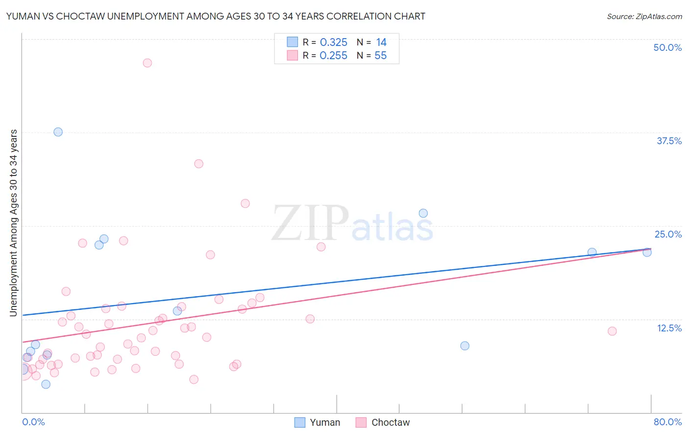 Yuman vs Choctaw Unemployment Among Ages 30 to 34 years