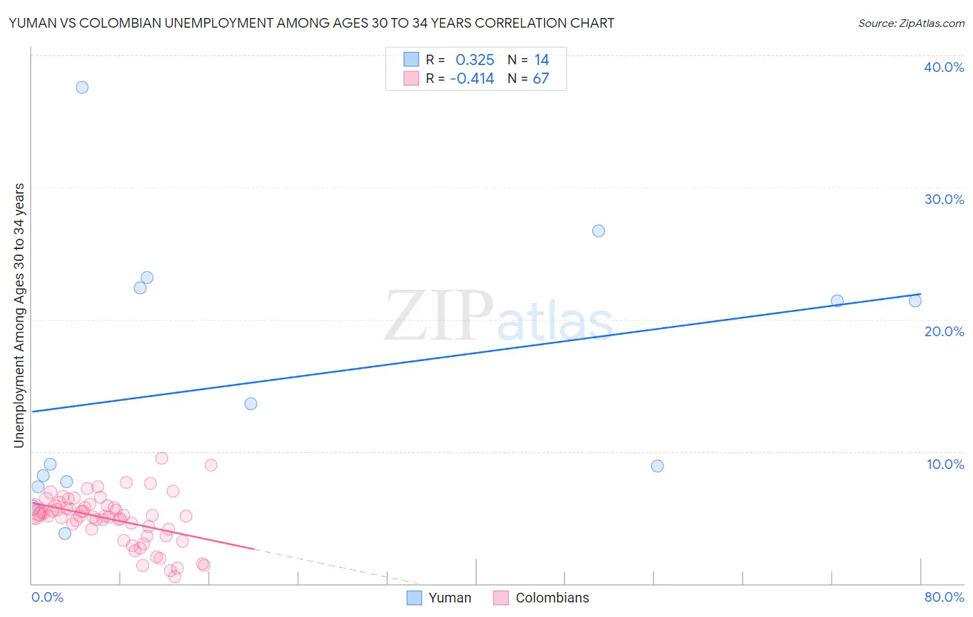 Yuman vs Colombian Unemployment Among Ages 30 to 34 years