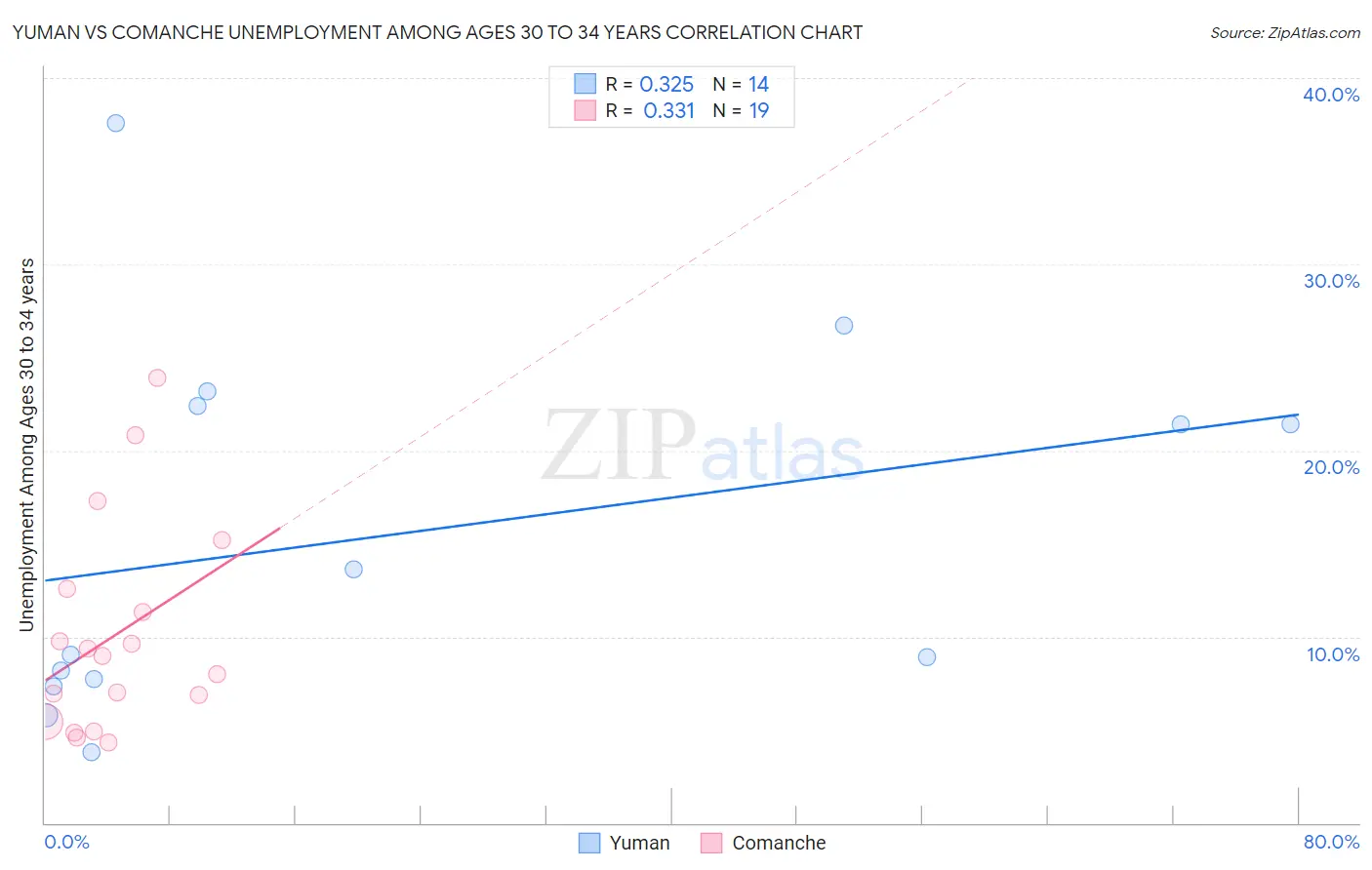 Yuman vs Comanche Unemployment Among Ages 30 to 34 years