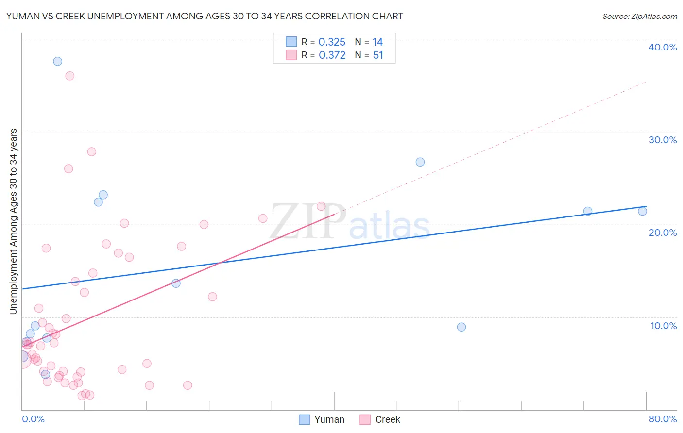 Yuman vs Creek Unemployment Among Ages 30 to 34 years
