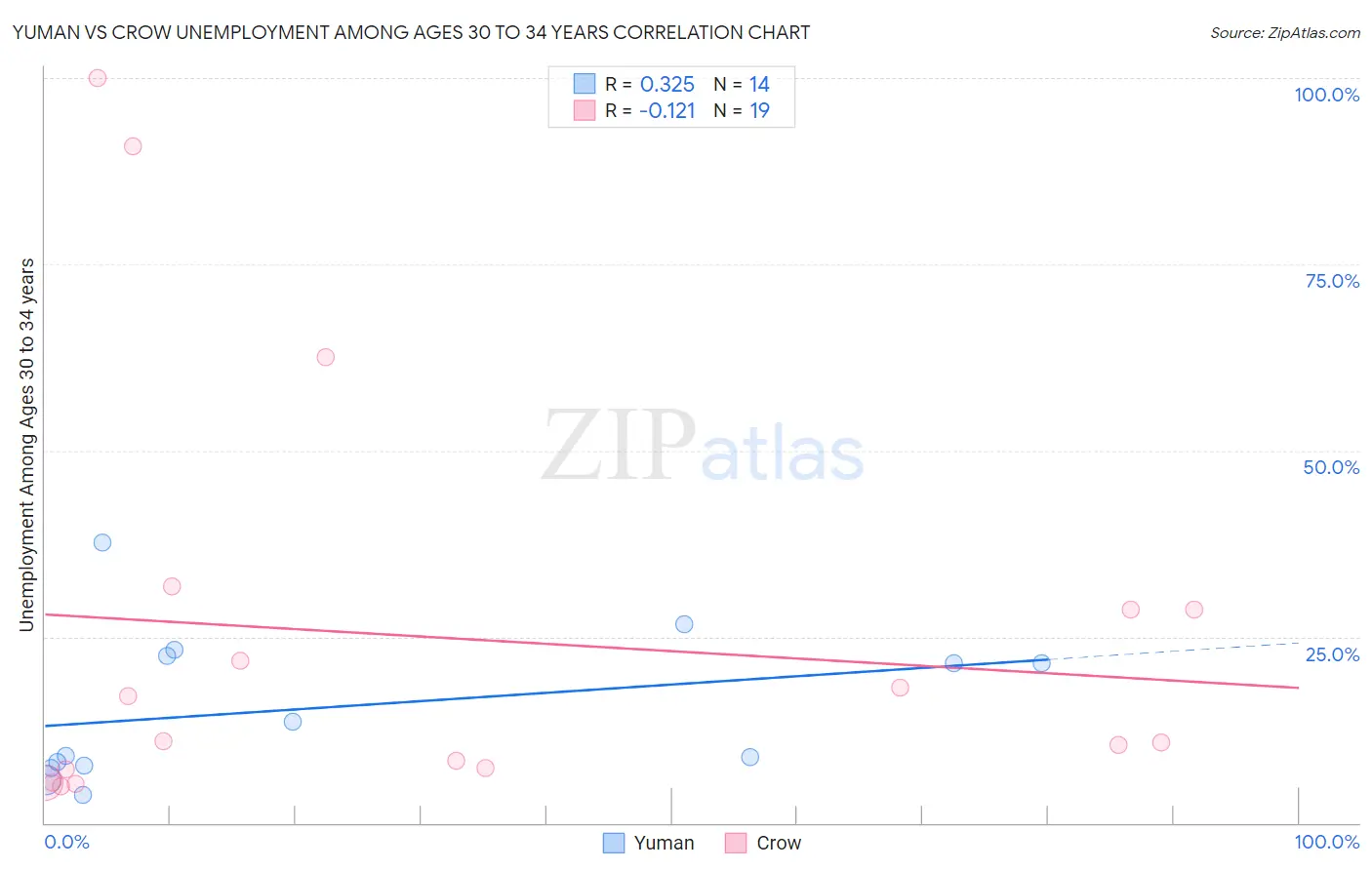 Yuman vs Crow Unemployment Among Ages 30 to 34 years