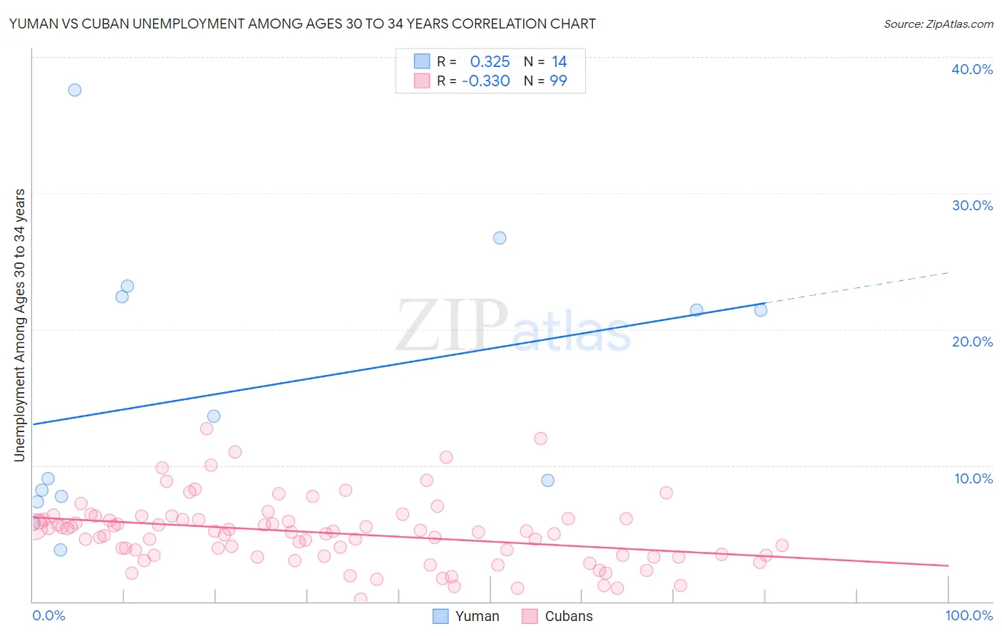 Yuman vs Cuban Unemployment Among Ages 30 to 34 years