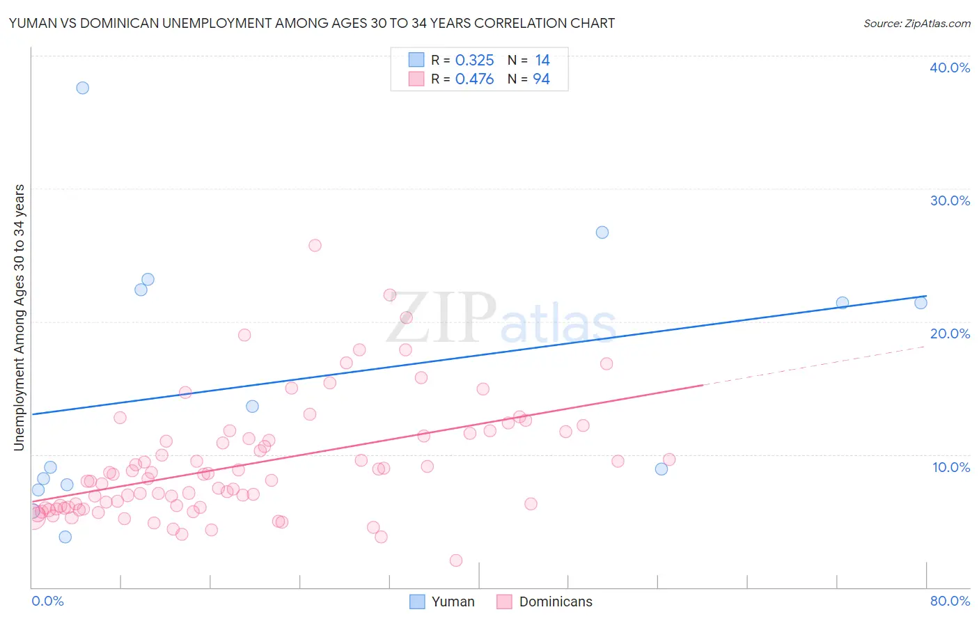 Yuman vs Dominican Unemployment Among Ages 30 to 34 years