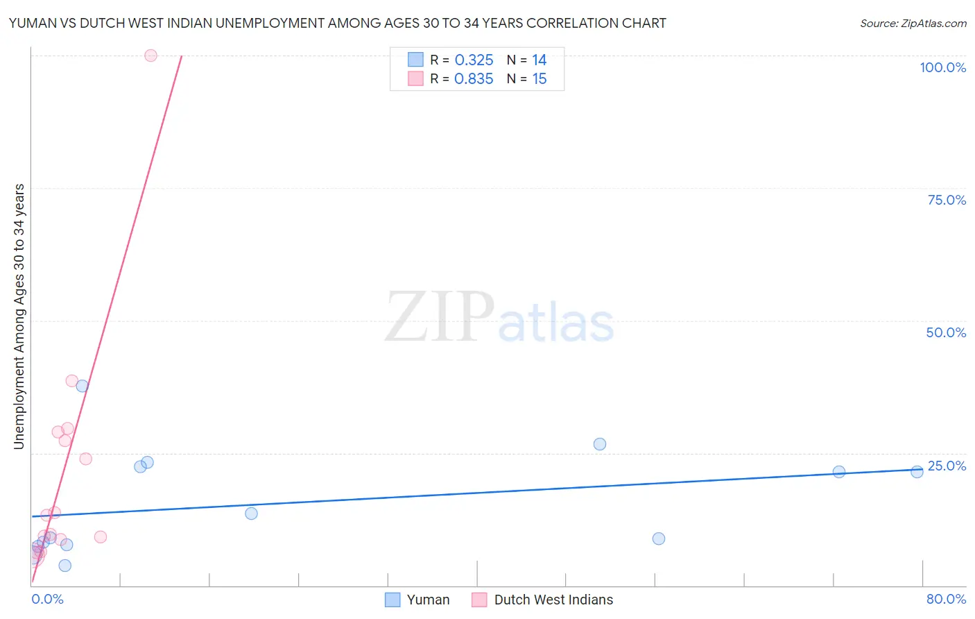 Yuman vs Dutch West Indian Unemployment Among Ages 30 to 34 years
