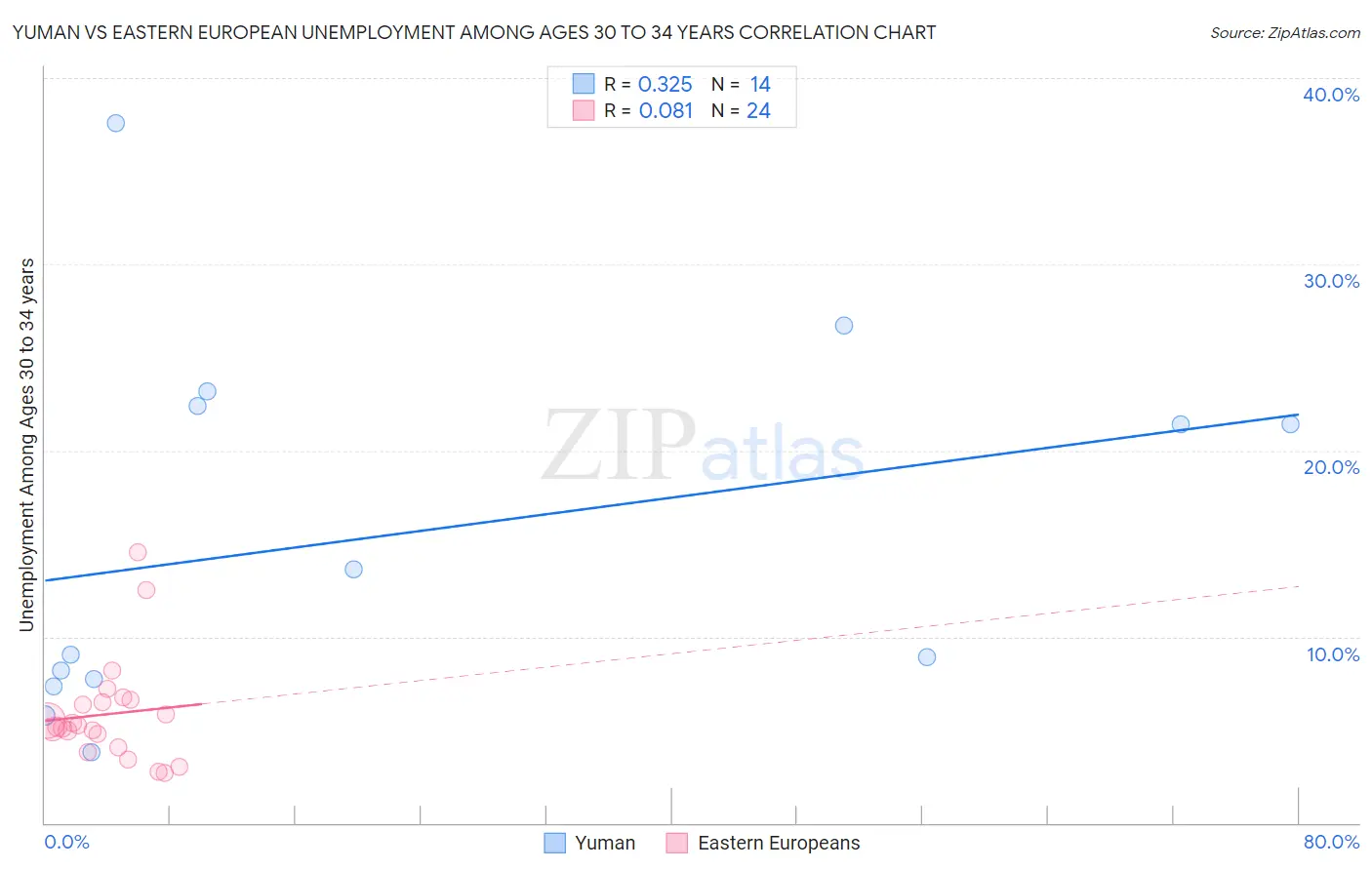 Yuman vs Eastern European Unemployment Among Ages 30 to 34 years