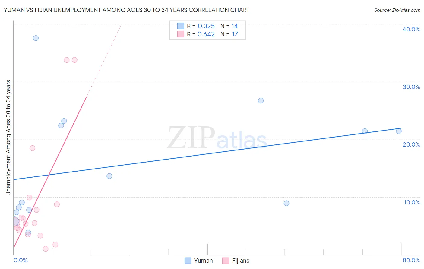 Yuman vs Fijian Unemployment Among Ages 30 to 34 years