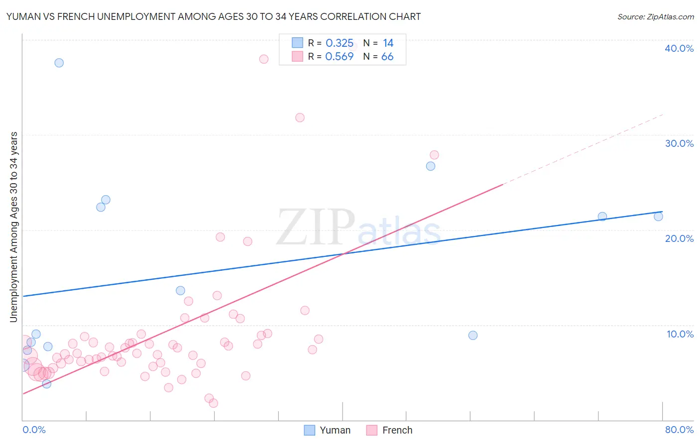 Yuman vs French Unemployment Among Ages 30 to 34 years
